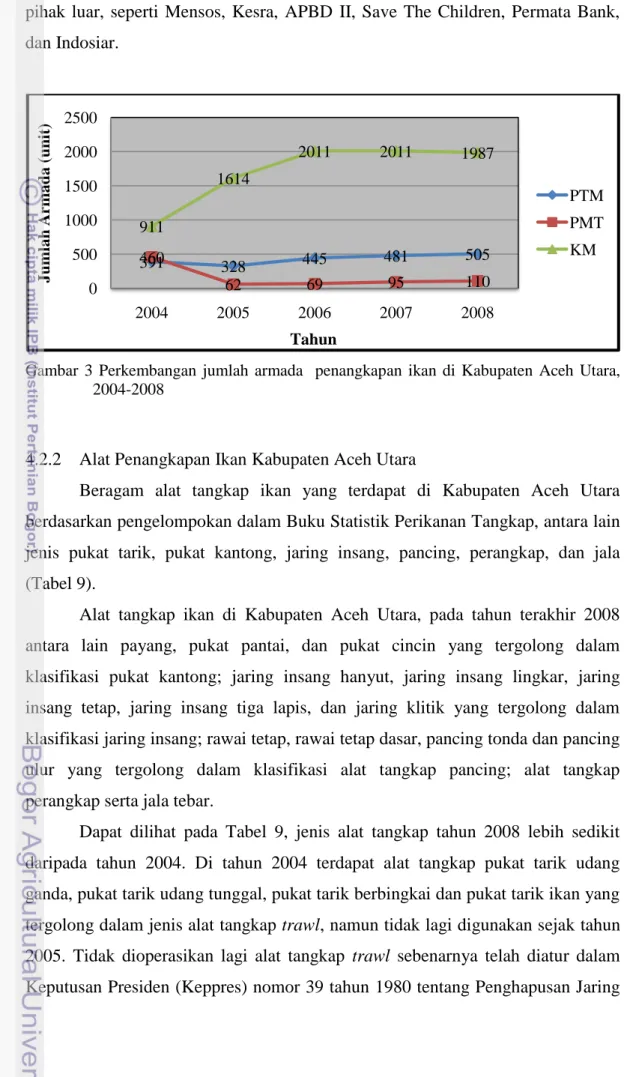 Gambar  3  Perkembangan  jumlah  armada    penangkapan  ikan  di  Kabupaten  Aceh  Utara,   2004-2008 