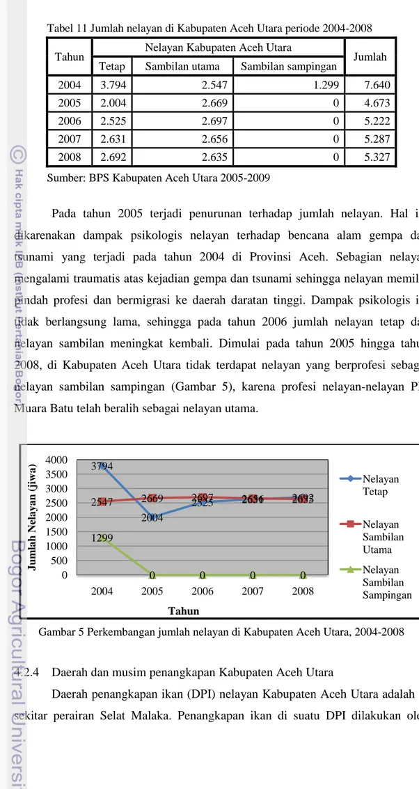 Tabel 11 Jumlah nelayan di Kabupaten Aceh Utara periode 2004-2008  Tahun  Nelayan Kabupaten Aceh Utara 