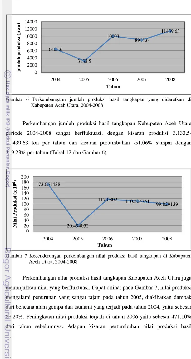 Gambar  6  Perkembangann  jumlah  produksi  hasil  tangkapan  yang  didaratkan  di  Kabupaten Aceh Utara, 2004-2008 