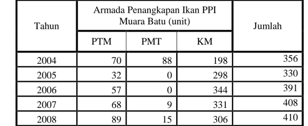Tabel 13 Perkembangan armada penangkapan ikan menurut jenisnya di PPI Muara Batu  periode 2004-2008 