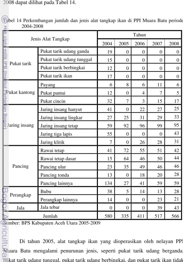 Tabel  14  Perkembangan  jumlah  dan  jenis  alat  tangkap  ikan  di  PPI  Muara  Batu  periode  2004-2008 