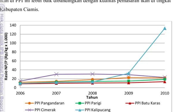Gambar 69  Kurva perkembangan rasio NP/P di 5 lokasi PPI di Kabupaten Ciamis                      tahun 2006 – 2010  
