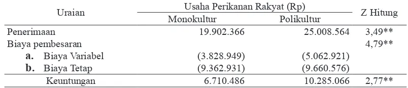 Tabel 6.  Rata-Rata Keuntungan Usaha Perikanan Rakyat Sistem Monokultur dan Polikultur di Kabupaten Pangkep