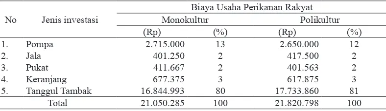 Tabel 2. Rata-Rata Biaya Investasi Usaha Perikanan Rakyat Sistem Monokultur dan Polikultur di Kabupaten Pangkep
