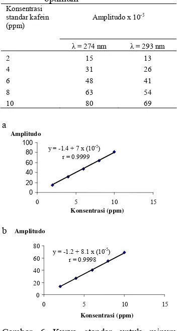 Tabel 1 Konsentrasi standar kafein dan amplitudo spektrum pada kondisi optimum 