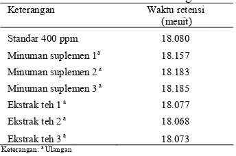Tabel 4 Waktu retensi dari kromatogram 
