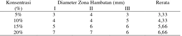 Tabel 1. Hasil Pengukuran Diameter Zona Hambatan Lengkuas Merah (terhadap Pertumbuhan Alpinia purpurata K.Schum) Candida albicans secara in vitro