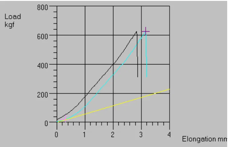 Gambar 4.13. Grafik pembebanan terhadap perubahan panjang benda uji 3 