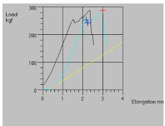 Gambar 4.16. Grafik pembebanan terhadap perubahan panjang benda uji 1 