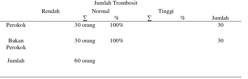 Tabel 2 .Jumlah sampel terhadap kategori jumlah trombosit. 