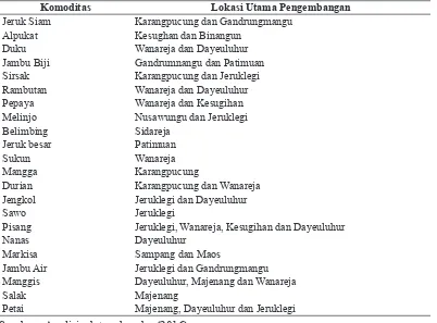 Tabel 2. Lokasi Pengembangan Subsektor Tanaman Hortikultura Buah Kabupaten Cilacap