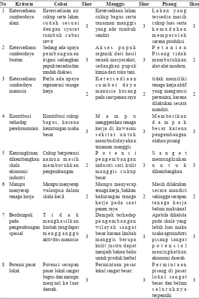 Tabel 3.  Analisis Rasmussen’s Dual Criterion (RDC) Komoditas Cabai, Manggis dan Pisang