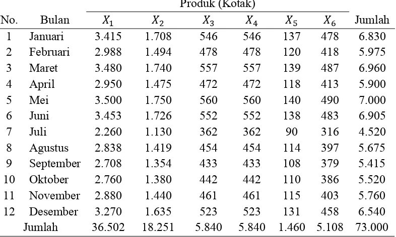Tabel 3.1 Data Volume Penjualan Roti Kacang Bulan Januari – Desember 2013 