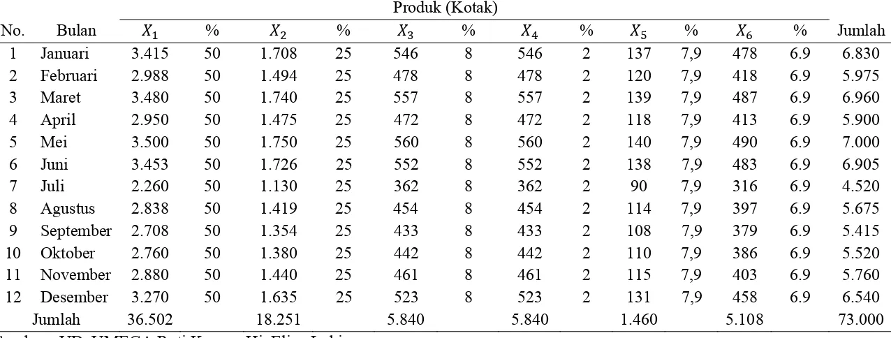 Tabel 3.2 Persentase Rata-Rata Penjualan Roti Kacang Periode Januari 2013 – Desember 2013 