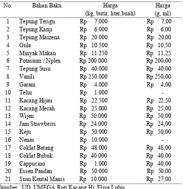Tabel 3.5  Biaya Bahan Baku 