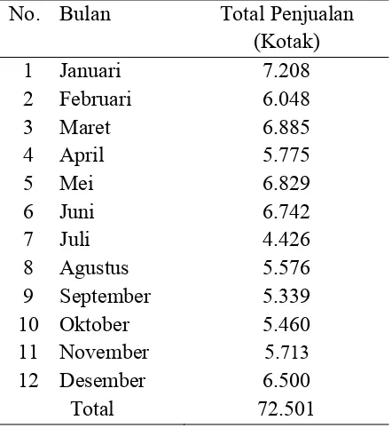 Tabel 3.6  Ramalan Total Penjualan Roti Kacang  Periode Januari  – Desember 2014 
