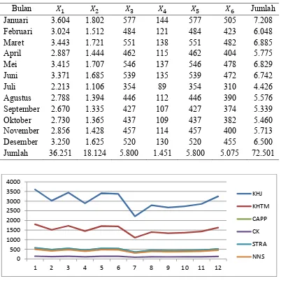 Tabel 3.8  Hasil Peramalan Penjualan Roti Kacang Periode Januari – Desember 2014 