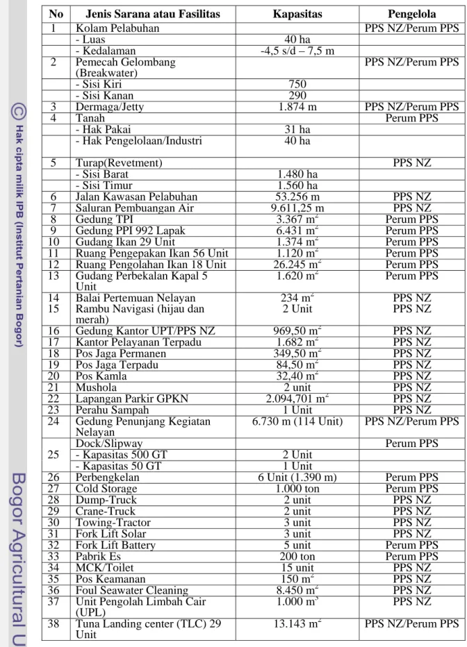 Tabel 7  Sarana atau fasilitas pelabuhan di PPSNZJ  