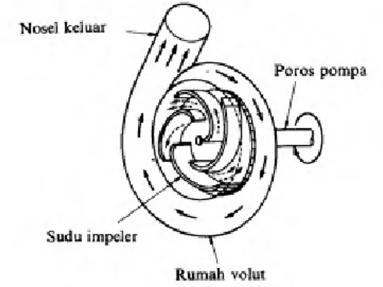 Gambar 2.6 Bagian Aliran Fluida di dalam Pompa Sentrifugal  (Sumber : Sularso Tahara Haruo, Pompa dan Kompressor  Pemilihan 