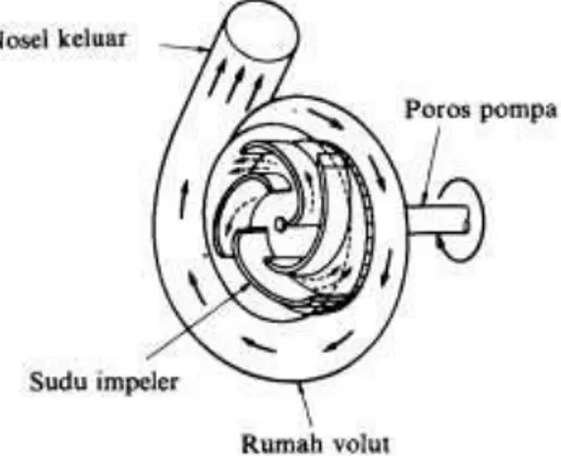 Gambar 2.4 Bagian Aliran Fluida Di Dalam Pompa Sentrifugal  (Sumber: Sularso Tahara Haruo, Pompa dan Kompresor, Pemilihan 
