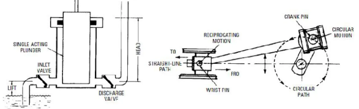 Gambar 2. Reciprocating Pump Pompa dinamik (dynamic pump)