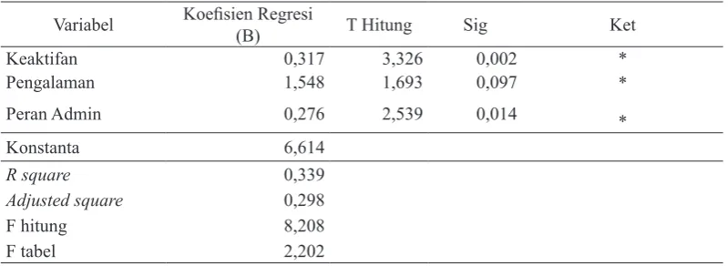Tabel 1.  Hasil Analisis Regresi Linier Berganda Mengenai Faktor-faktor yang Mempengaruhi Persepsi Anggota Grup Facebook Komunitas Hi-Jo Terhadap Pengembangan Hidroponik