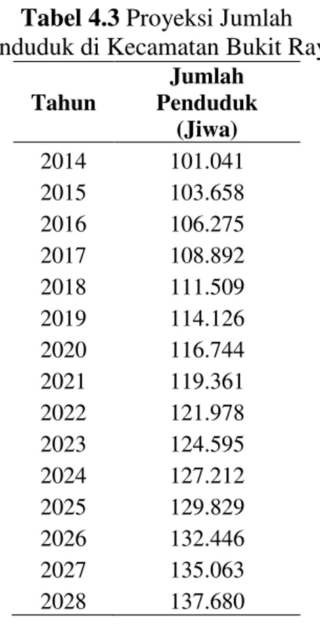 Tabel 4.3 Proyeksi Jumlah 