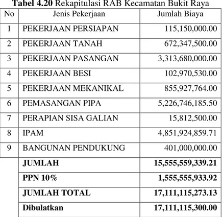 Tabel 4.20 Rekapitulasi RAB Kecamatan Bukit Raya 