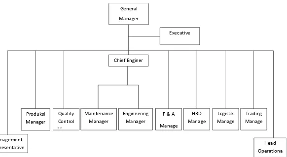Gambar  2.2 Struktur Organisasi PT. Pacific Palmindo Industri