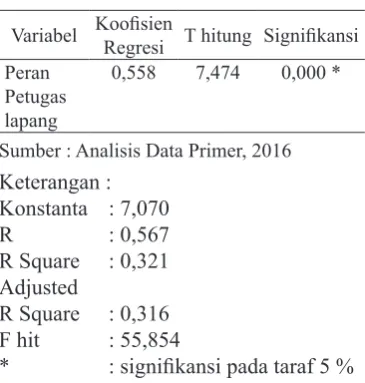 Tabel 4. Hasil Analisis Regresi Linier Sederhana 