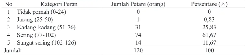 Tabel 2.  Sebaran Kategori Tingkat Peran Petugas Lapang dalam Pengembangan Model Desa Kakao di Kabupaten Gunungkidul