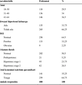 Tabel 1. Distribusi karakter sampel bedasarkan umur, riwayat hipertensi keluarga, BMI,  tekanan darah 