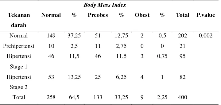Tabel 2. Jumlah konsentrasi garam yang dikonsumsi perhari dengan level tekanan darah. 