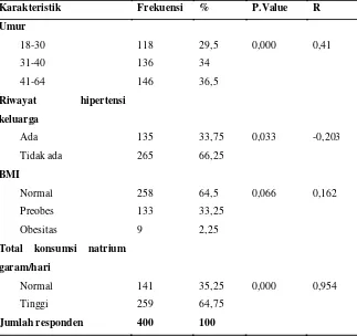 Tabel 6. Hasil analisis multivariat dengan uji regresi linear 