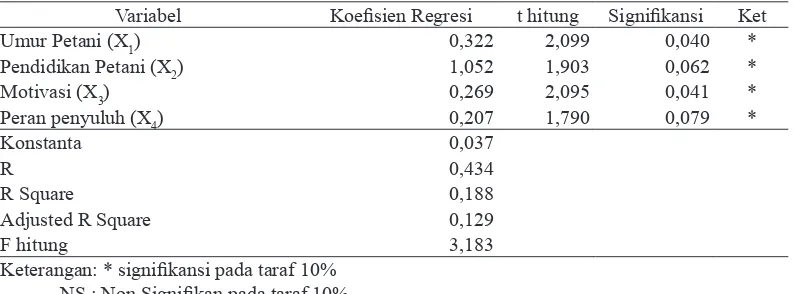Tabel 3. Hasil Analisis Regresi Linier Berganda Mengenai Faktor-faktor yang Mempengaruhi Peran Ketua Kelompok Tani (Model 1)