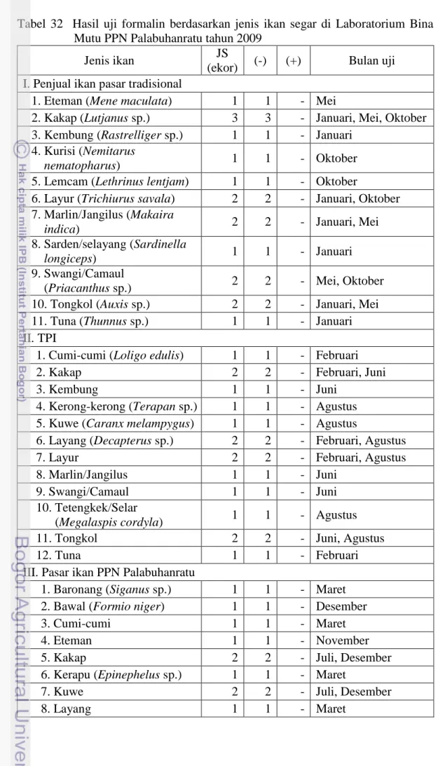 Tabel  32    Hasil  uji  formalin  berdasarkan  jenis  ikan  segar  di  Laboratorium  Bina  Mutu PPN Palabuhanratu tahun 2009 