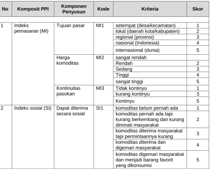 Tabel 2. Komponen penyusun masing-masing komposit PPI  No  Komposit PPI  Komponen 