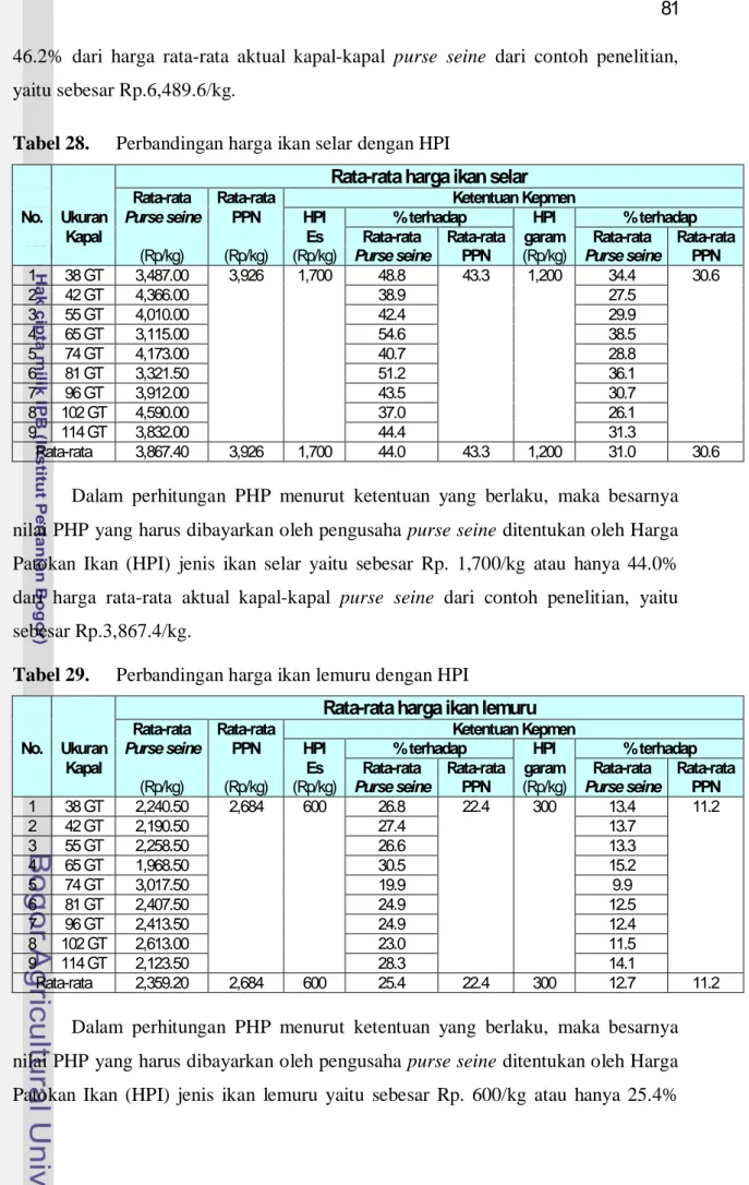 Tabel 28. Perbandingan harga ikan selar dengan HPI