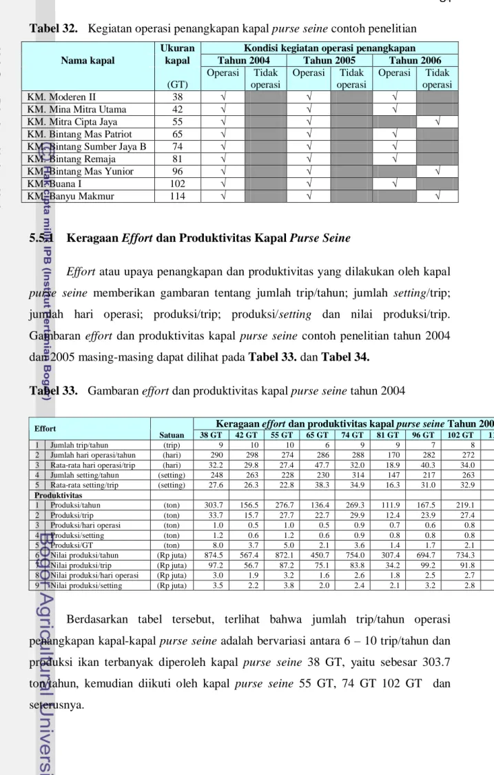 Tabel 33.   Gambaran effort dan produktivitas kapal purse seine tahun 2004