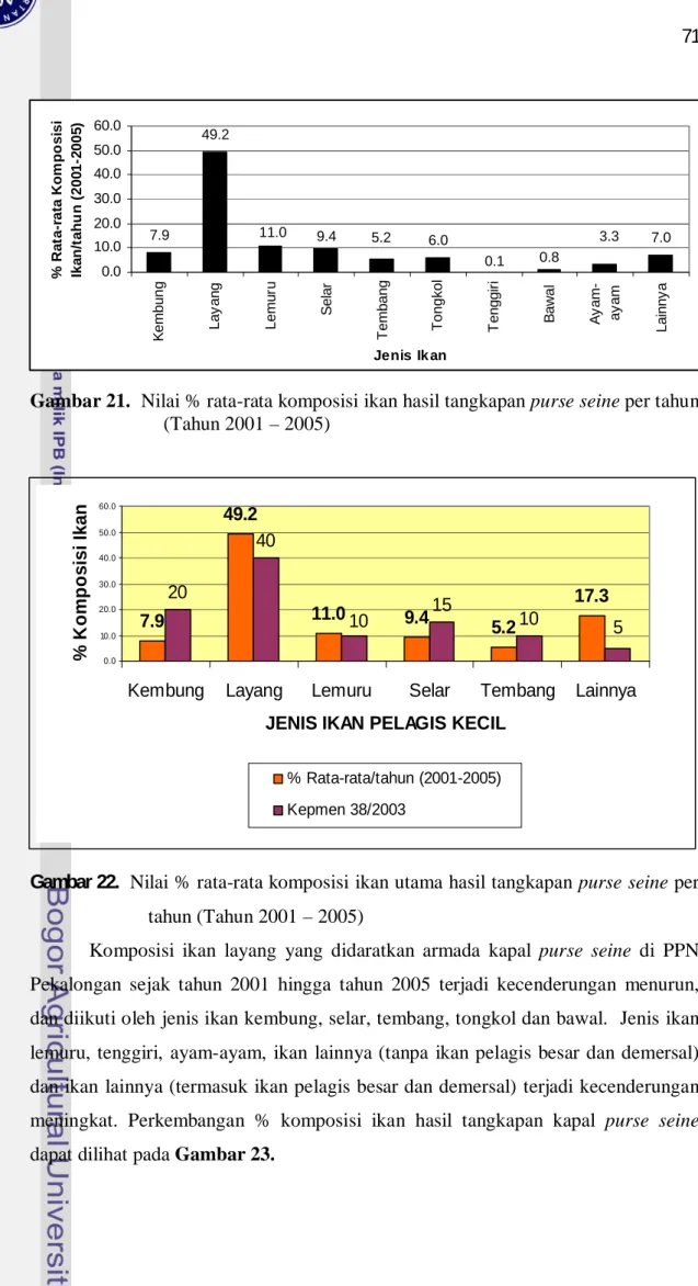 Gambar 21.  Nilai % rata-rata komposisi ikan hasil tangkapan purse seine per tahun (Tahun 2001 – 2005)