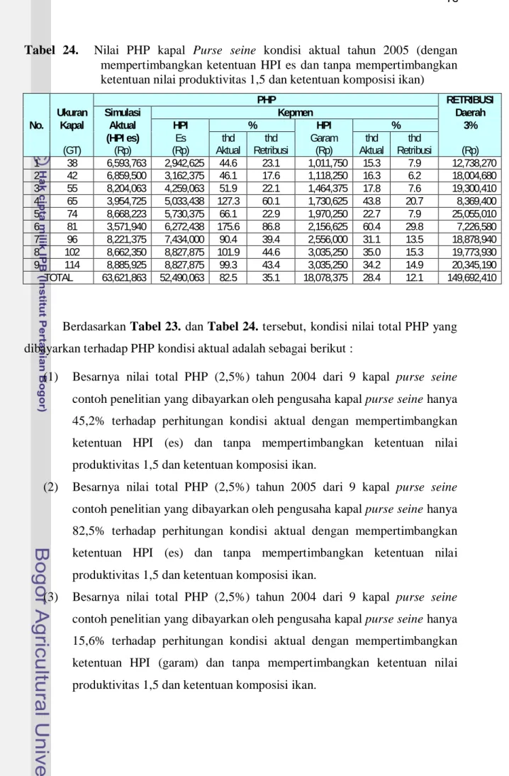 Tabel 24.  Nilai PHP kapal Purse seine kondisi aktual tahun 2005 (dengan mempertimbangkan ketentuan HPI es dan tanpa mempertimbangkan ketentuan nilai produktivitas 1,5 dan ketentuan komposisi ikan)