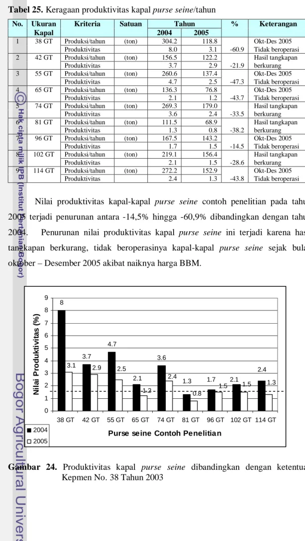 Tabel 25. Keragaan produktivitas kapal purse seine/tahun