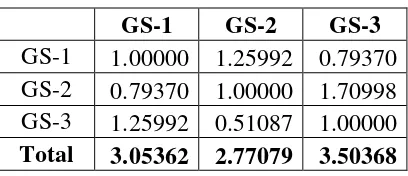 Tabel 2 Perhitungan Rata-Rata Geometrik Subkriteria Tuntutan Sosial (T-4) 