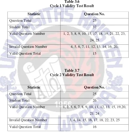 Table 3.6 Cycle 1 Validity Test Result 