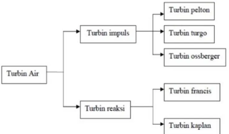 Gambar 2.4.  Diagram Klasifikasi Turbin  (Sumber : Mafrudin, 2013) 