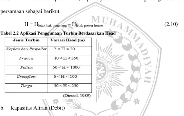 Tabel 2.2 Aplikasi Penggunaan Turbin Berdasarkan Head