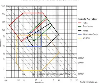 Gambar 2.6. Grafik Pemilihan Jenis Turbin Berdasarkan Head Dan Flow 