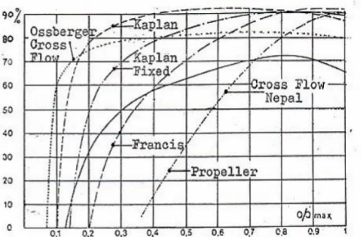 Gambar 2.7 Grafik Effisiensi Beberapa Turbin Dengan Pengurangan  Debit Sebagai Variable (Sumber:Haimerl,L.A.,1960) 
