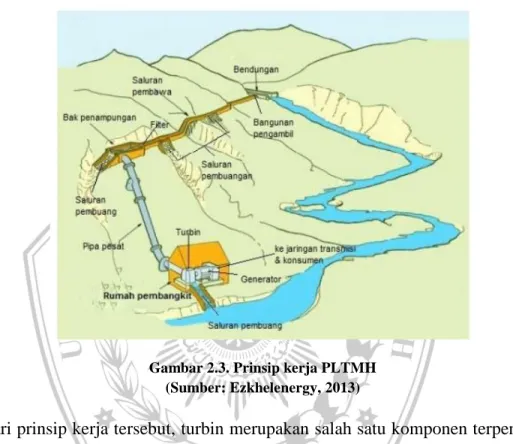 Gambar 2.3. Prinsip kerja PLTMH   (Sumber: Ezkhelenergy, 2013) 