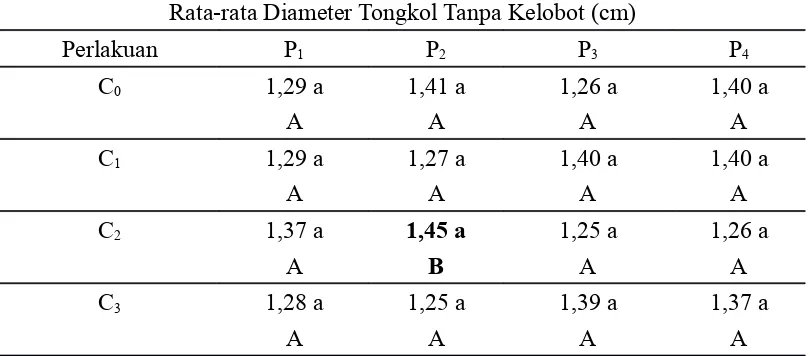 Tabel  7.  Pengaruh  Cendawan  Mikoriza  Arbuskula  (CMA)  dan  Pupuk  FosforTerhadap Rata-rata Diameter Tongkol Tanpa Kelobot (cm)